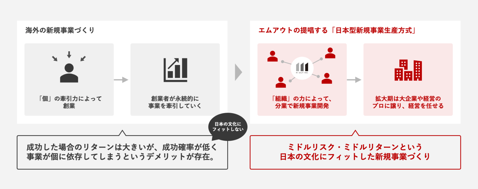 日本型新規事業生産方式