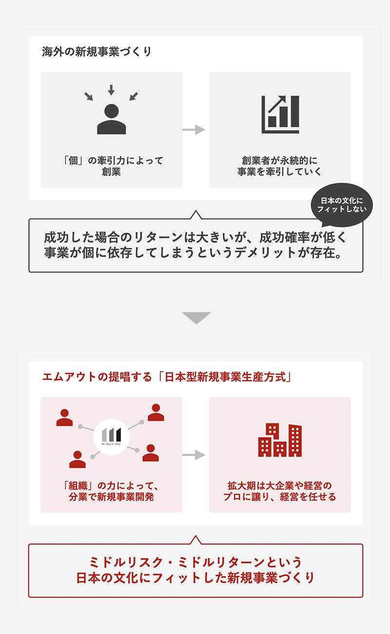 日本型新規事業生産方式